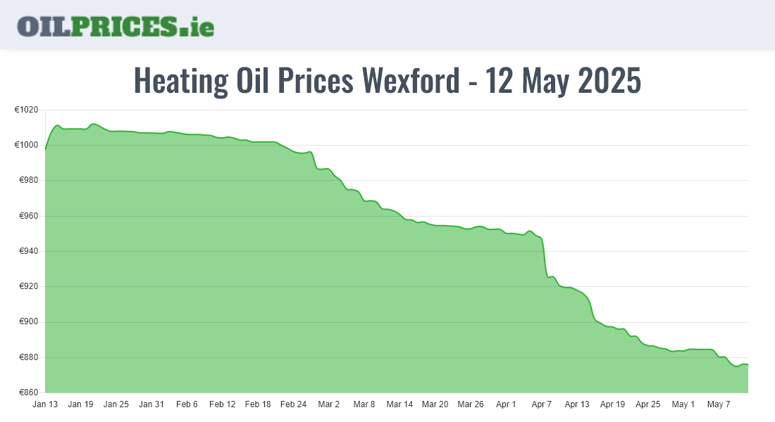 Highest Oil Prices Wexford / Loch Garman